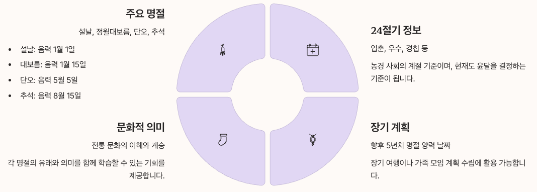모아툴 음력양력변환기 - 전통 명절과 24절기 확인가능함을 정리한 인포그래픽 이미지