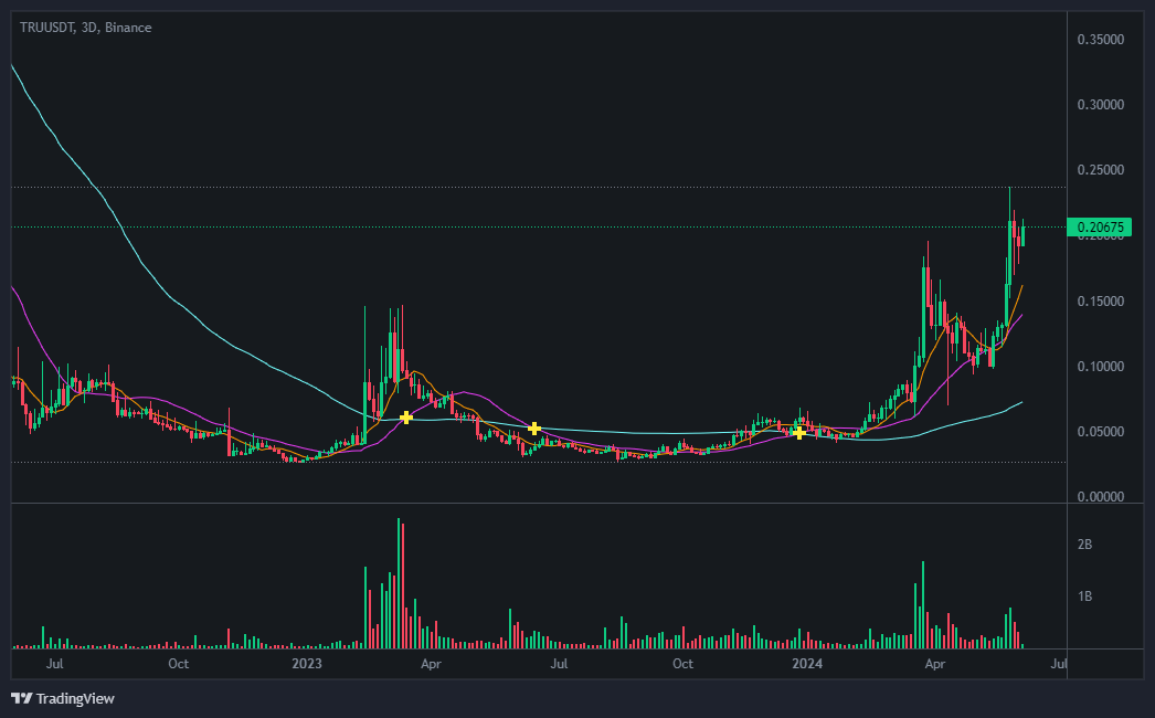 트루파이(TrueFi) 코인 가격 현황