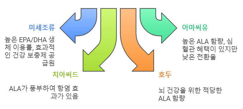 식물성 오메가-3 공급원을 선택하는 방법?