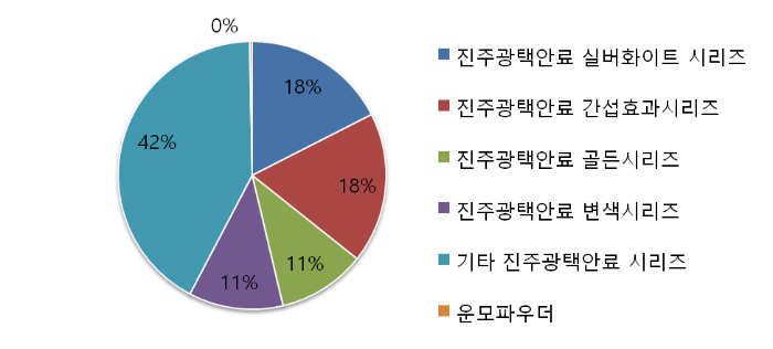 컬러레이 주요제품 매출구성