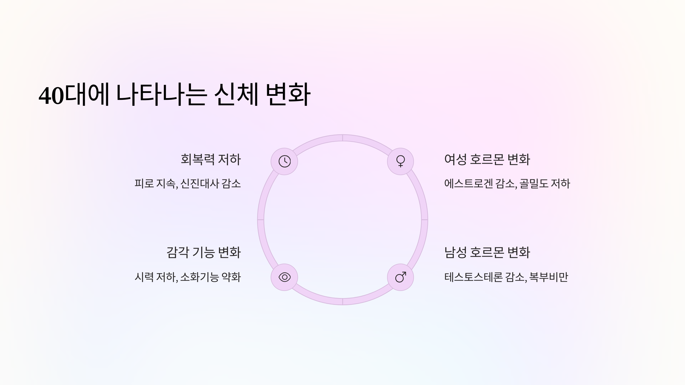 🔍 40대에 나타나는 신체 변화