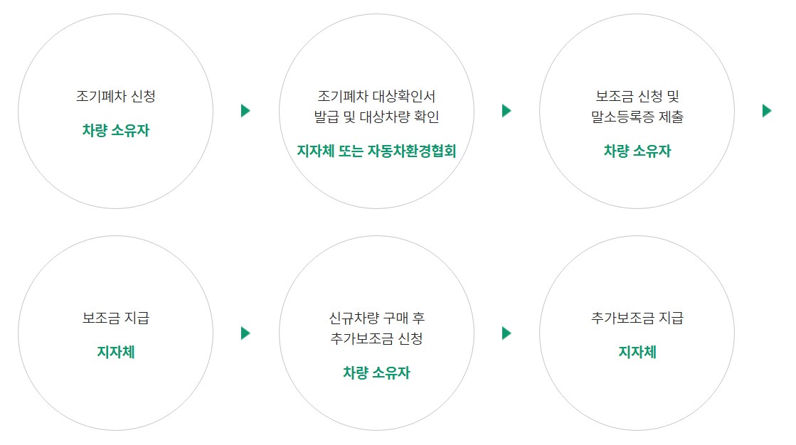 노후경유차 조기폐차지원금 신청방법
