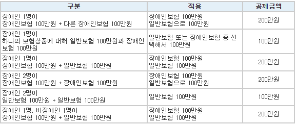장애인전용보장성보험료-계산사례-표