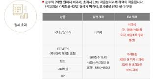 isa 계좌란