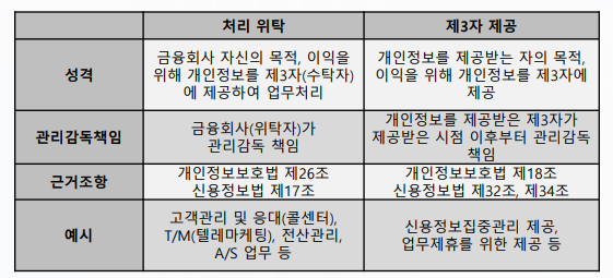 개인정보 처리업무 위탁과 제3자 제공의 차이점수