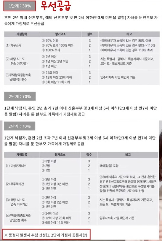 신혼희망타운-당첨자-선정방식