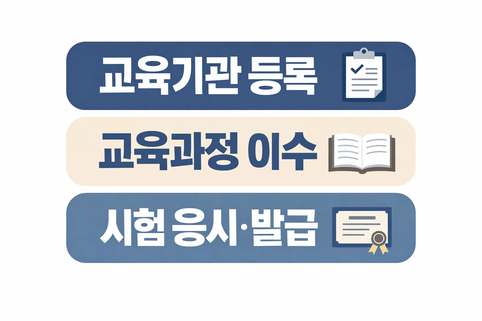 요양보호사 자격증 취득방법에서 교육기관 등록과 교육과정 이수, 시험 응시 발급 순서를 확인하도록 정리한 이미지