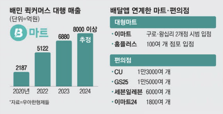 배민 퀵커머스 대행 매출 (출처 : 매일경제)