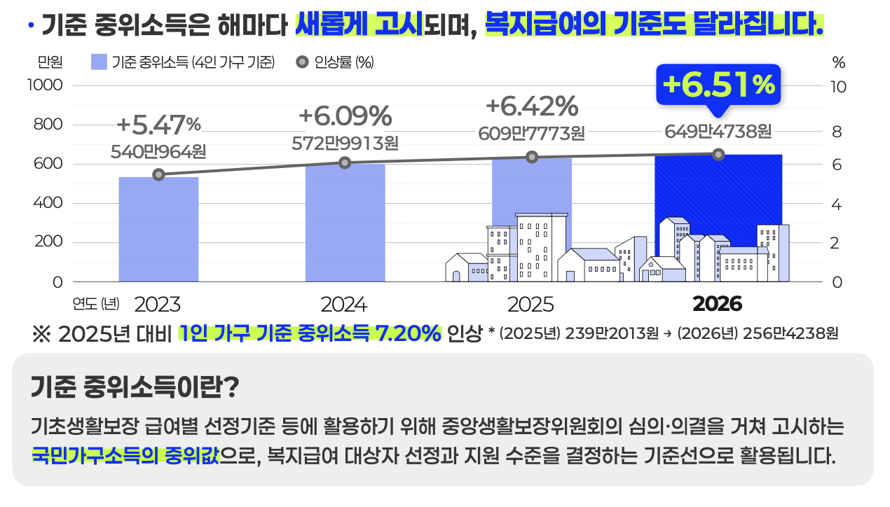 2026년 기준중위소득 인상 개요