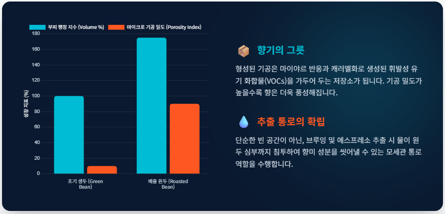 커피-원두-부피-팽창-지수-마이크로-기공-밀도-비교-데이터/ 로스트 프로 / Roast Pro