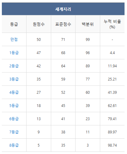 2024 수능 등급컷 역대등급컷 총정리