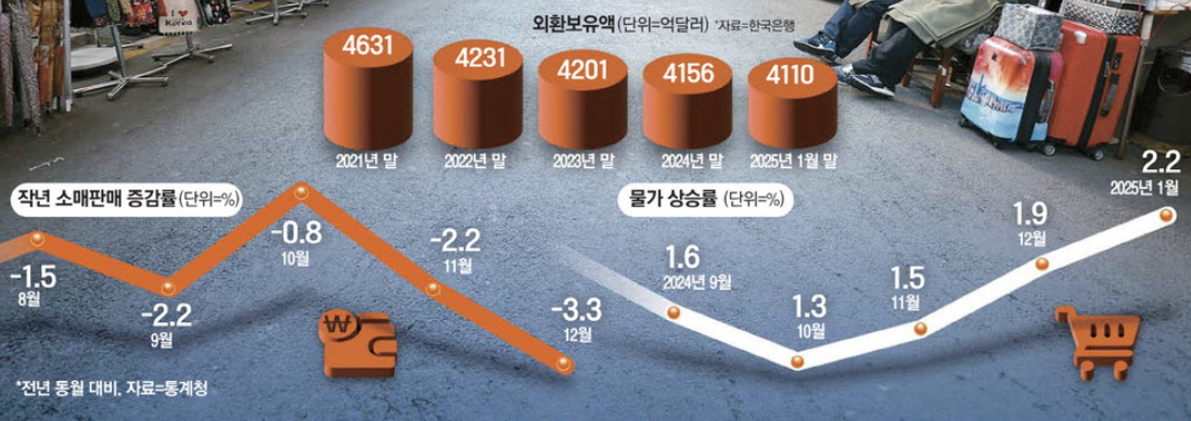 작년 소매판매 증감률 및 물가 상승률 (출처 : 매일경제)