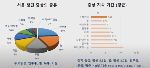오미크론 증상