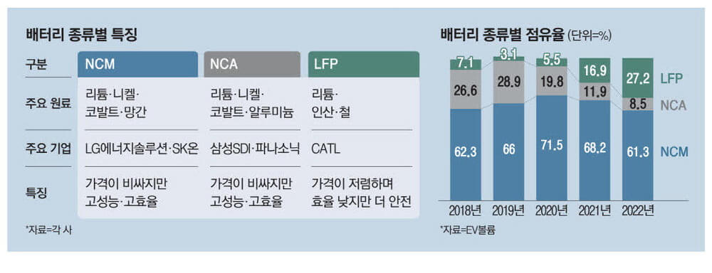 전기차 배터리 종류별 특징