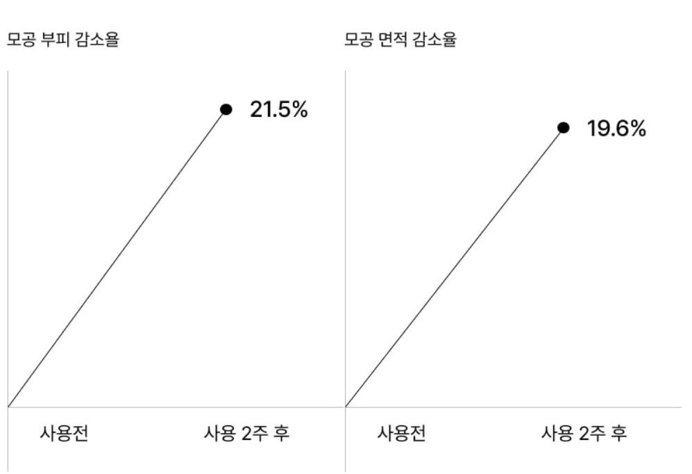 모공개선 인체적용시험결과 값