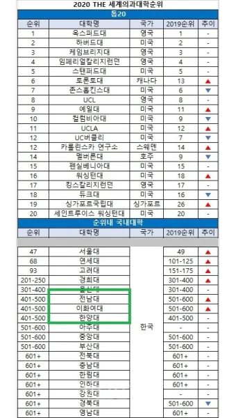 2025년 전국 의과대학 합격 고등학교 순위를 30위까지 총정리한 자료_14