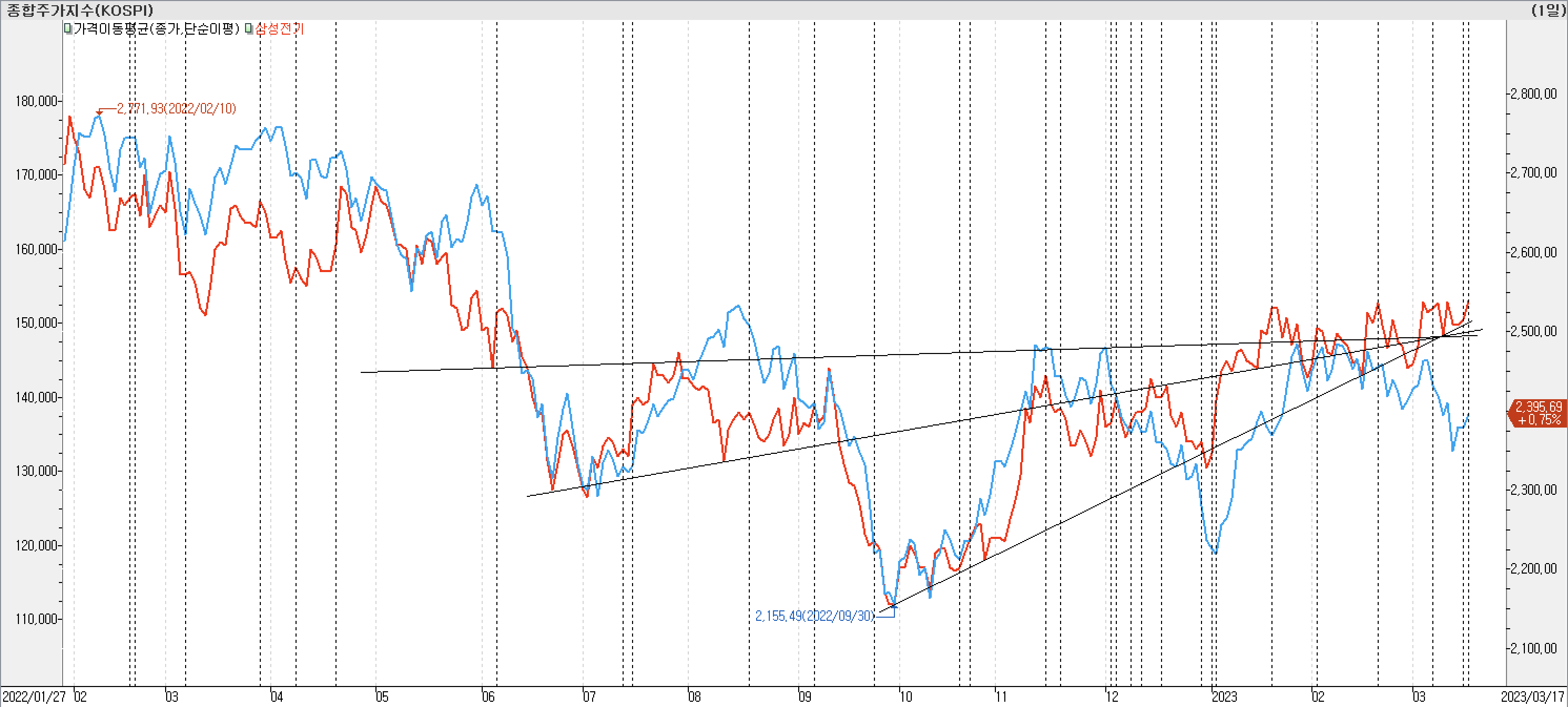 2. 종가선 차트 비교-삼성전기