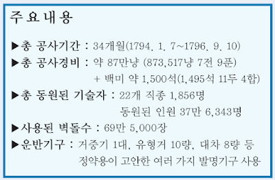 수원화성 공사기간 자재