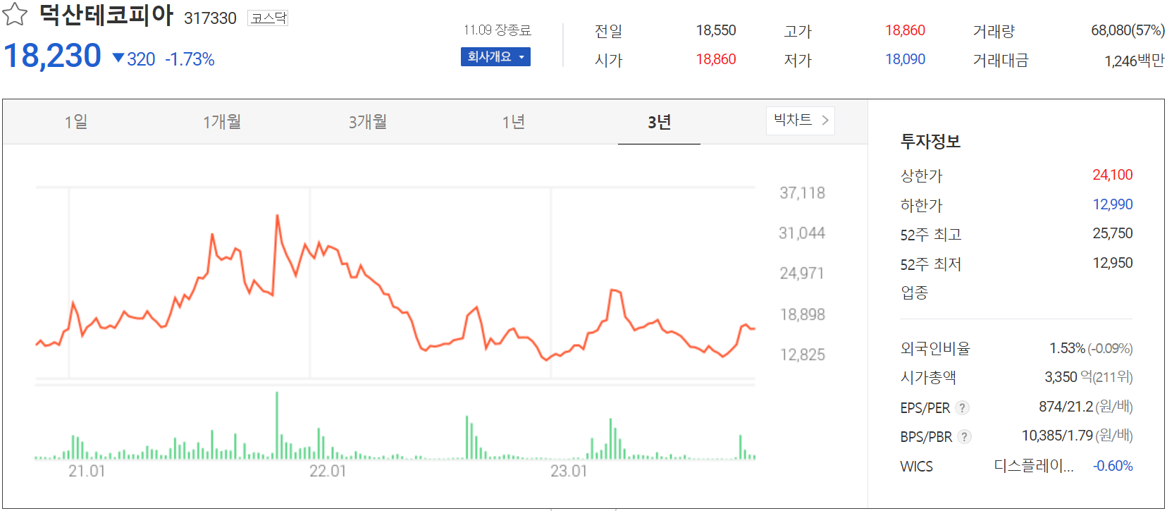 덕산테코피아 - 주가 정보(2023.11.09)