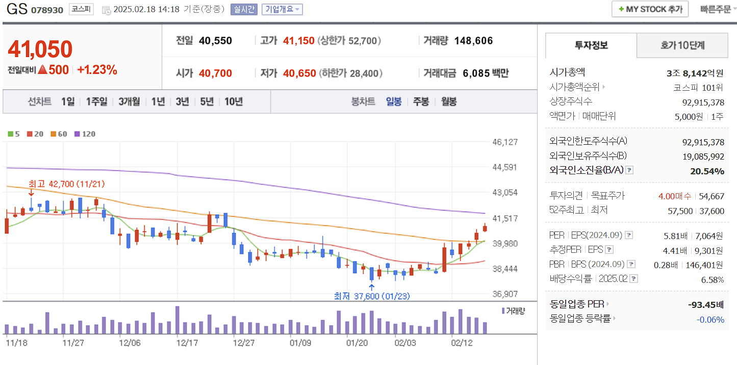 SMR 관련주 대장주 GS 일봉 차트