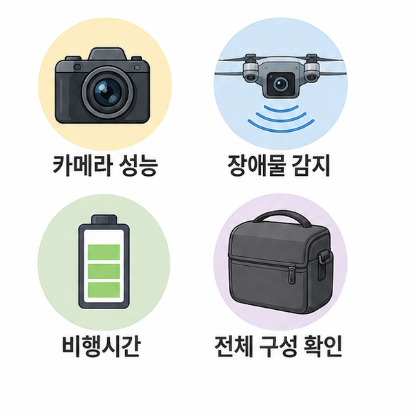 드론을 구매할 때 가격뿐 아니라 카메라 성능과 장애물 감지, 비행시간과 전체 구성품을 함께 확인하는 모습을 보여주는 그림