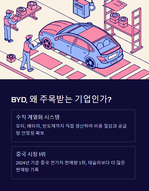 byd 왜 주목받는 기업인가?