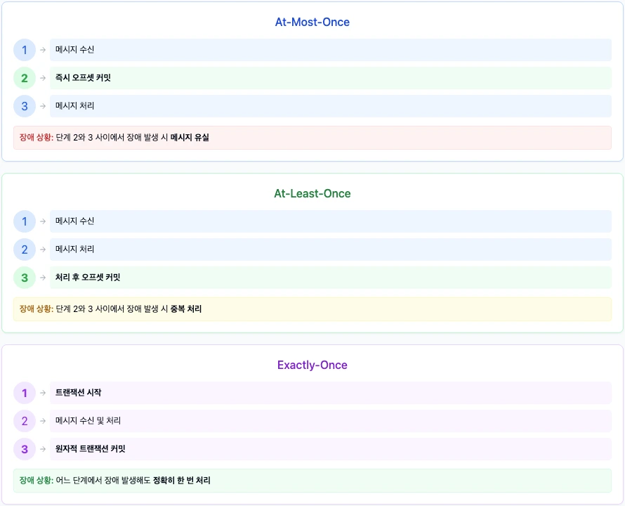 메시지 전달 방식별 처리 흐름