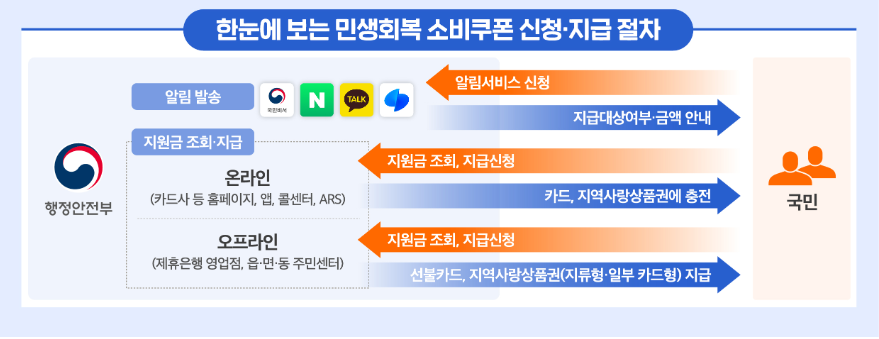 민생지원금 지급절차
