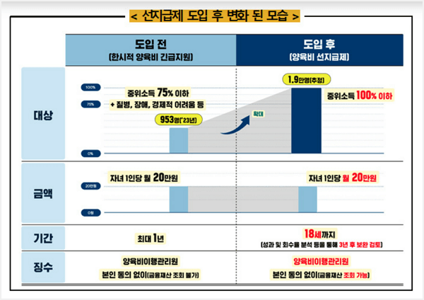 양육비 선지급제 도입으로 달라지는 지원 혜택