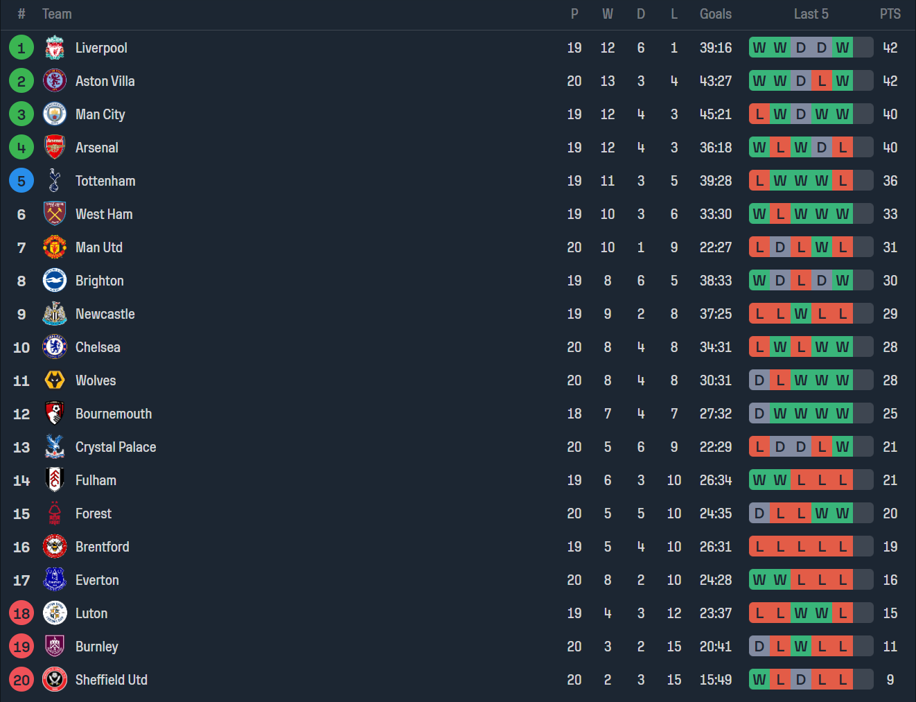 EPL 12월 31일 리그 테이블