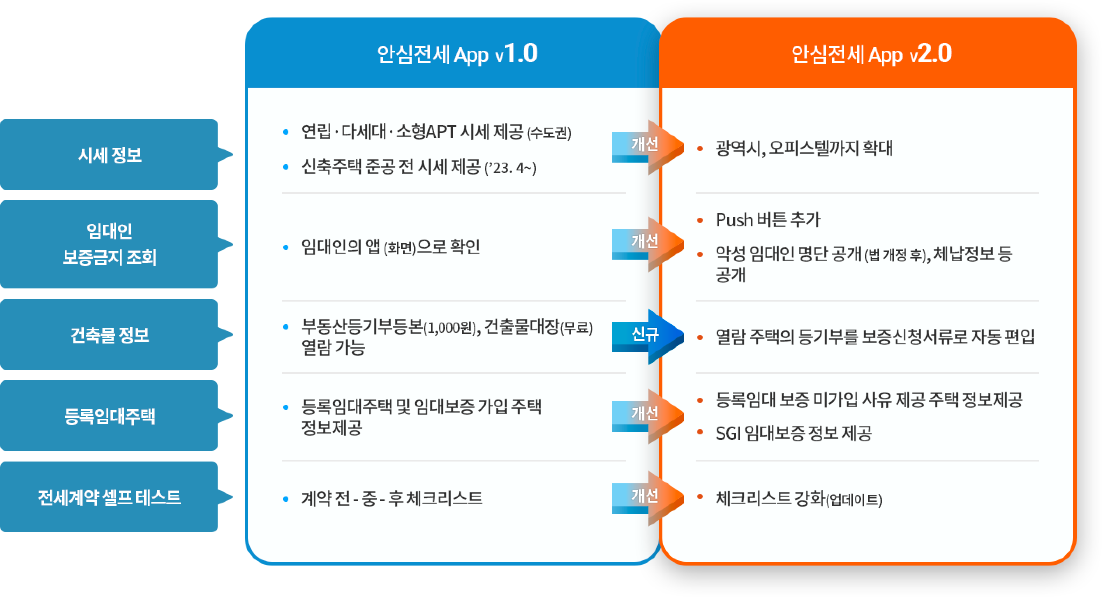안심전세 앱