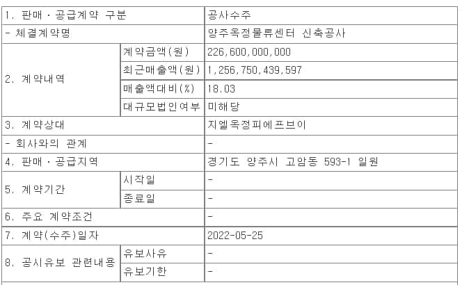 동원개발, 양산시 덕계동 공동주택 신축공사 수주
