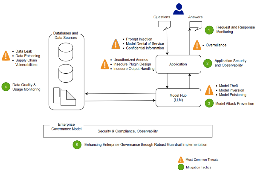 LLM 보안의 그림자: 거대 언어 모델의 10가지 주요 취약점 완전 분석