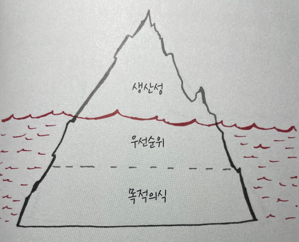 생산성은 목적의식과 우선순위에 따라 결정