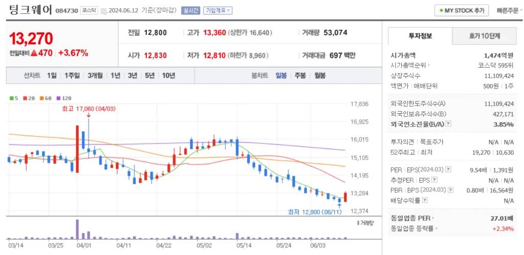 UAM 관련주 팅크웨어 주가 차트