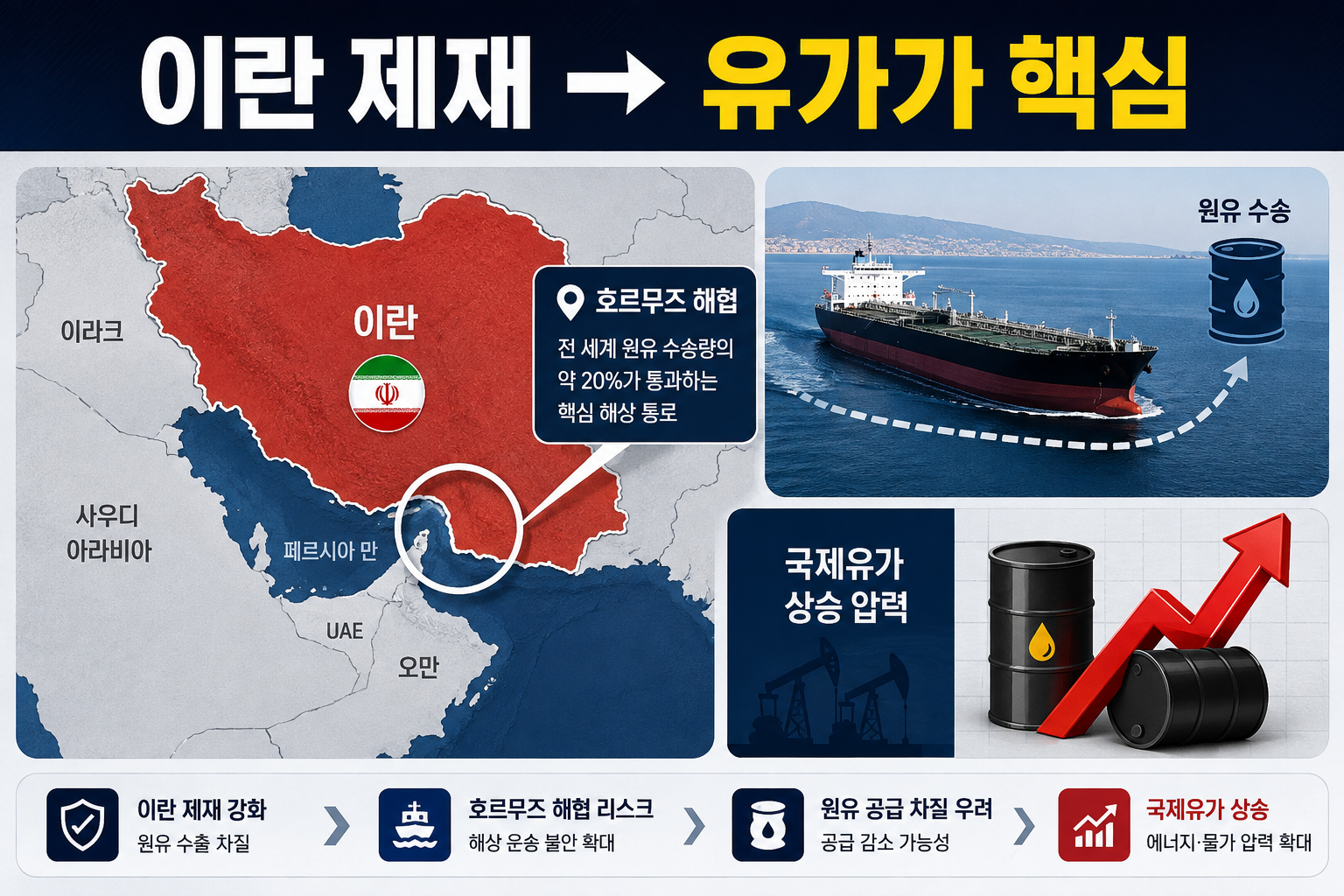 미국 이란 추가제재와 호르무즈 해협 국제유가 영향 구조