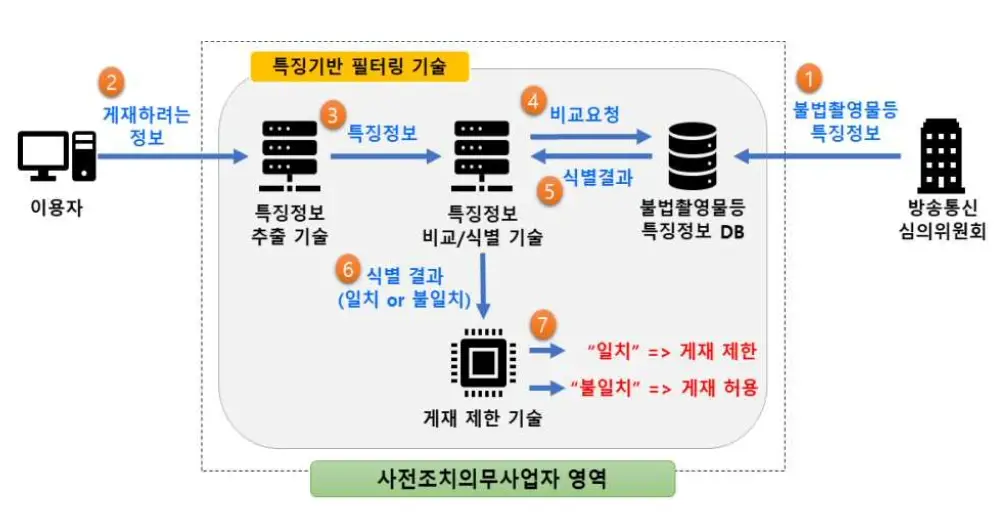 불법촬영물등 특징기반 필터링 기술