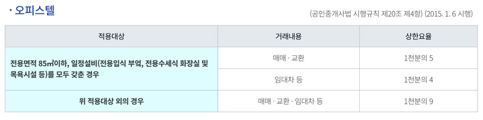 오피스텔 매매 및 임대차 상한요율
