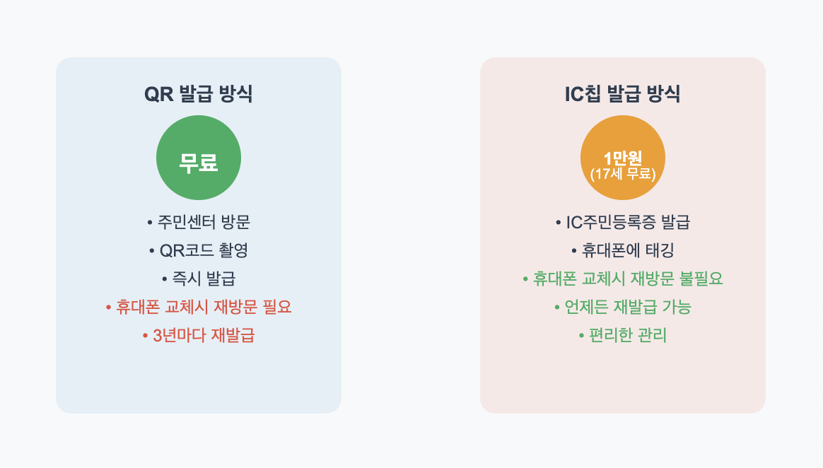 모바일 주민등록증 발급 방법 비교