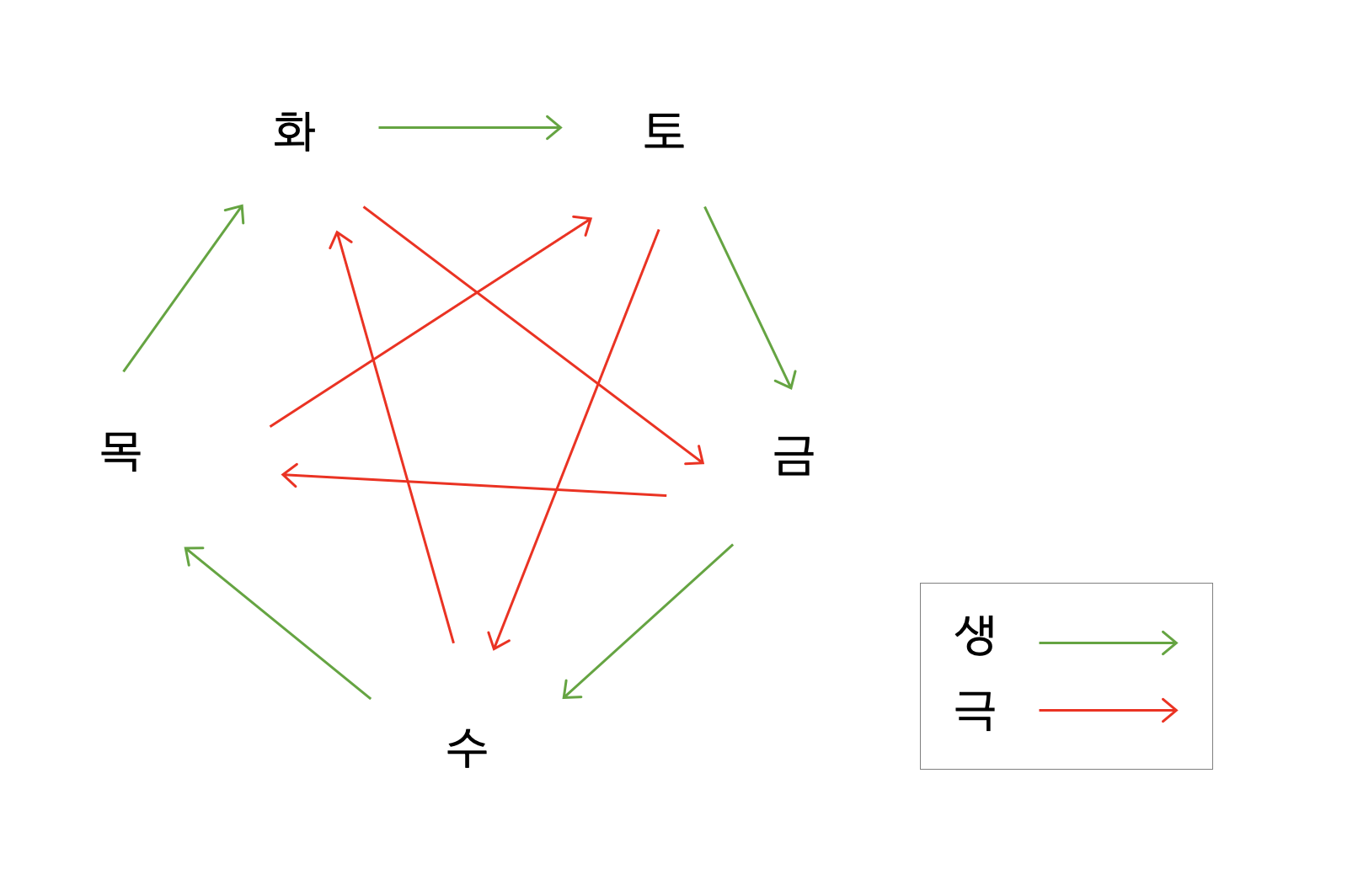 오행 생극 관계 알아보기 이미지