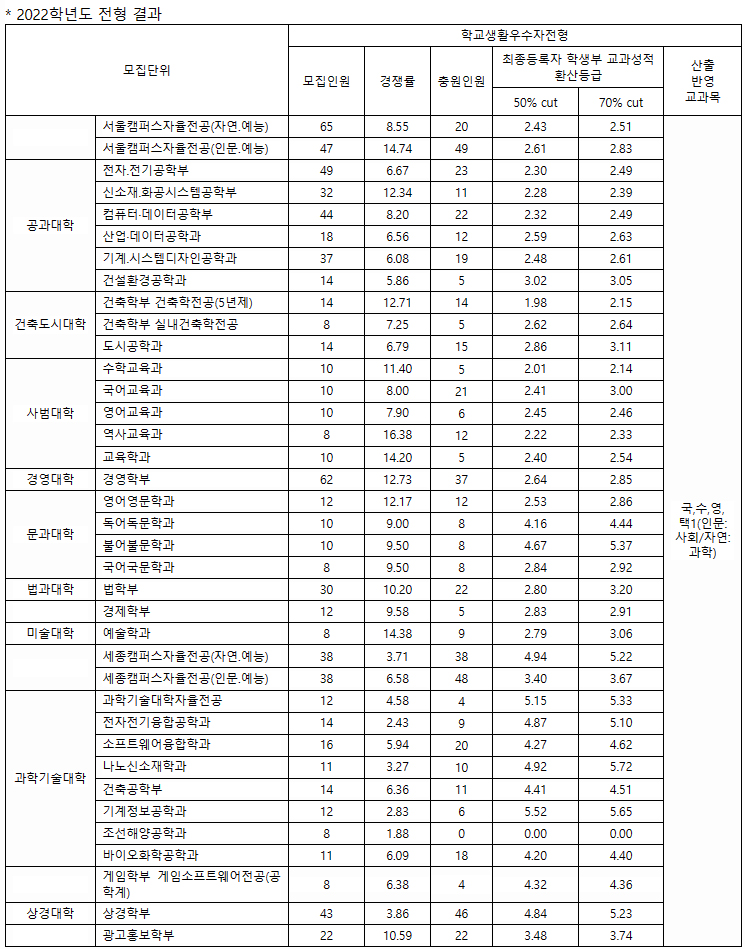 홍익대수시 학생부종합전형 결과1