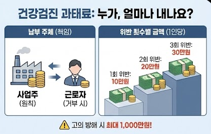 건강검진 미수검 과태료