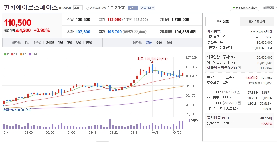 한화에어로스페이스 일봉차트