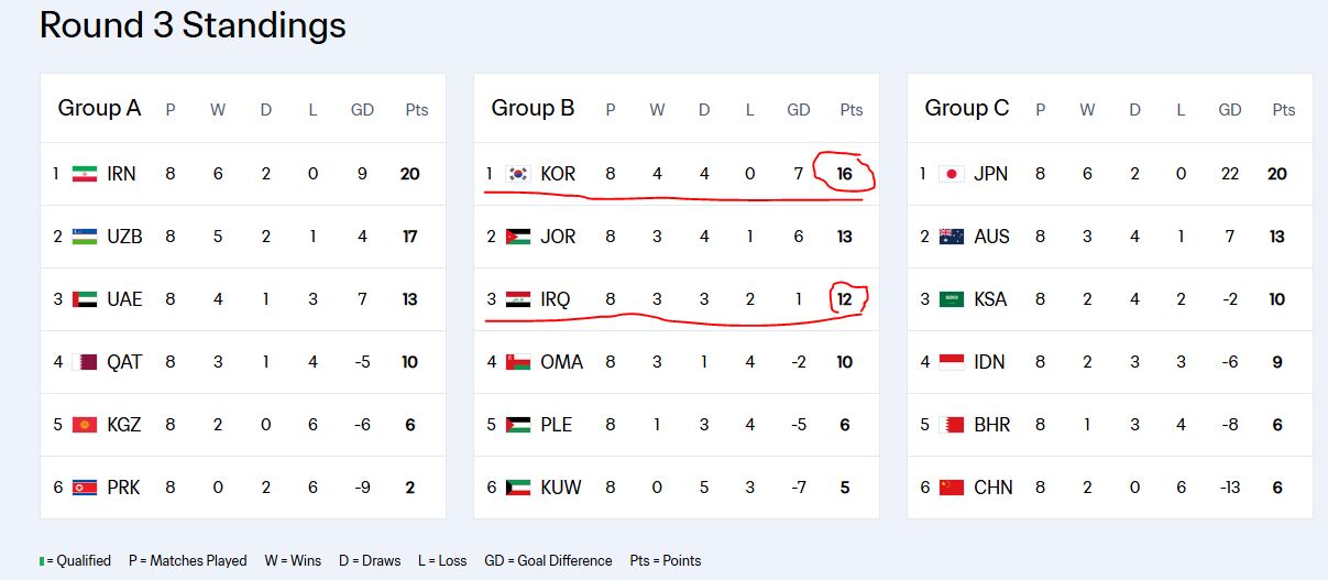 Korea &amp; Iraq's Point