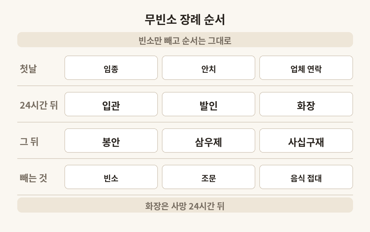 무빈소 장례에서 남는 순서와 빼는 것을 줄로 나눈 표