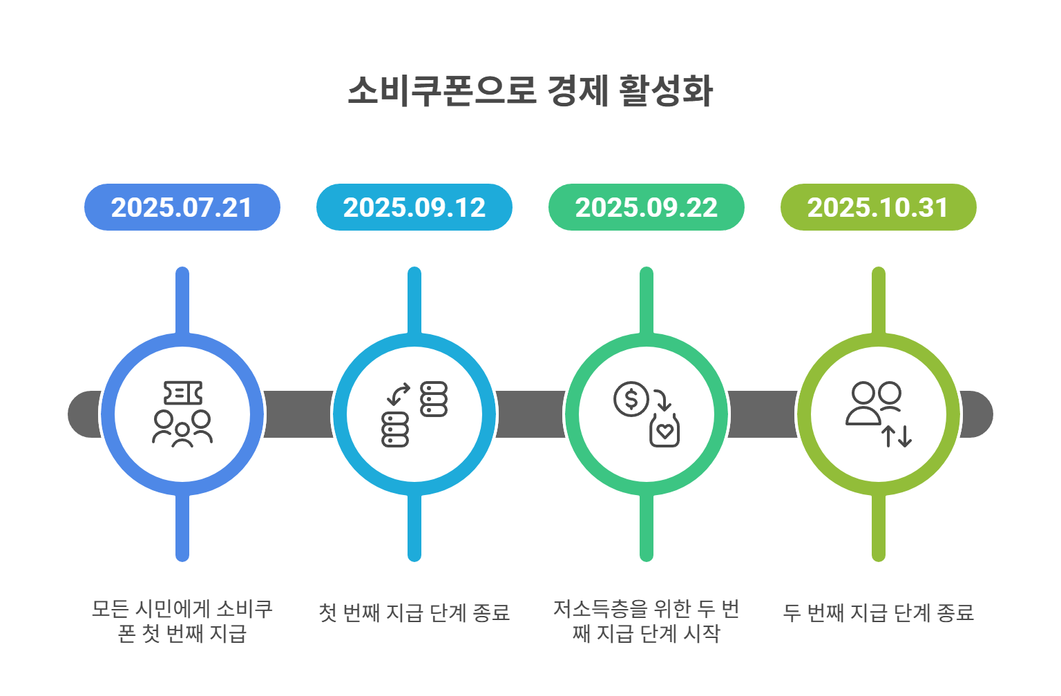 민생회복 소비쿠폰이란?
