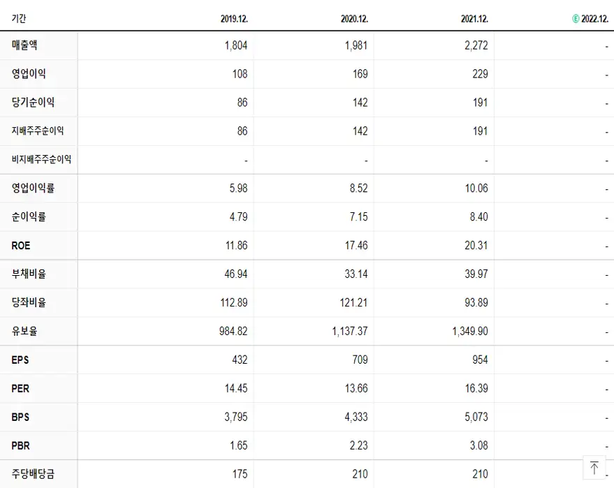 파세코 재무제표