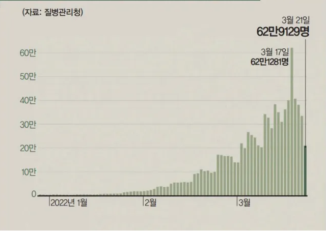 질병관리청에서 발표한 코로나 일일 확진자 그레프