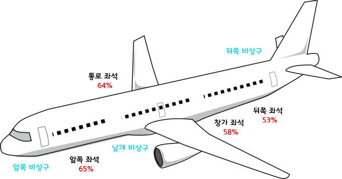 비행기 좌석 위치에 따라 편의와 탈출 동선이 달라지는 모습을 설명하는 이미지