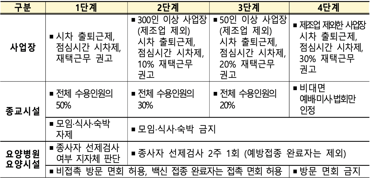 취약시설 단계별 방역수칙